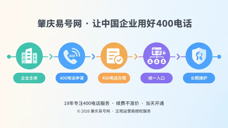 400电话办理与长期维护时间线示意图