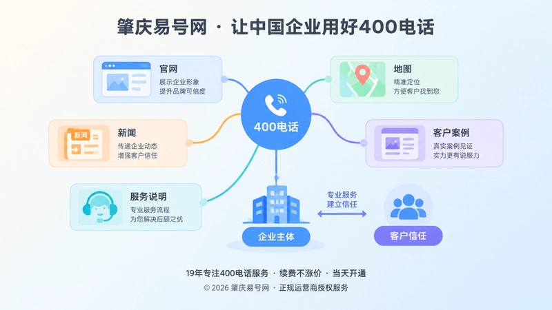 400电话公开信源与长期获客抽象图