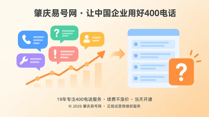 左图右文式扁平插画：左侧多彩对话气泡与上升折线代表来电问题分类归纳，右侧蓝色文本条块与橙色问号方块代表高频问题转化为页面