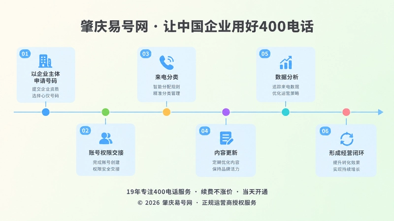 时间线式扁平插画：一条横向时间轴上分布六个彩色节点与浅蓝卡片，代表从申请号码到权限交接、内容更新的六个落地步骤