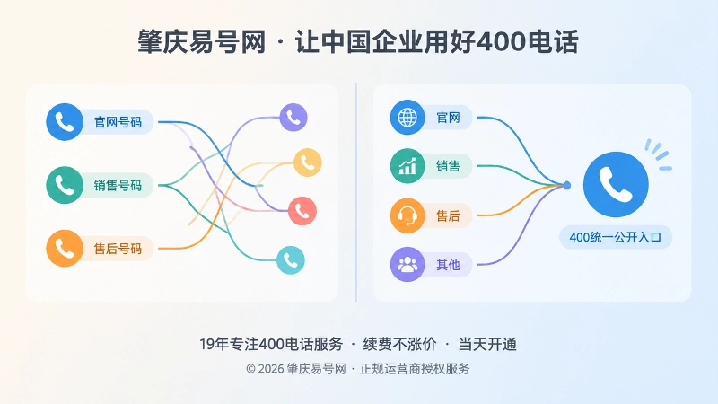 左侧多号码分散与右侧统一400电话入口的对比，扁平化插画