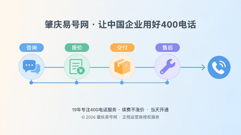 咨询、报价、交付、售后四个环节由同一400电话入口贯穿，时间线扁平插画